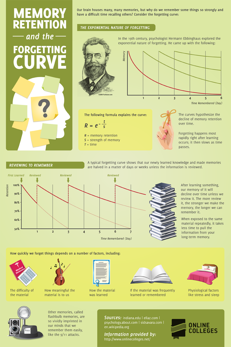 MEMORY RETENTION & THE FORGETTING CURVE : Learning effectively and efficiently