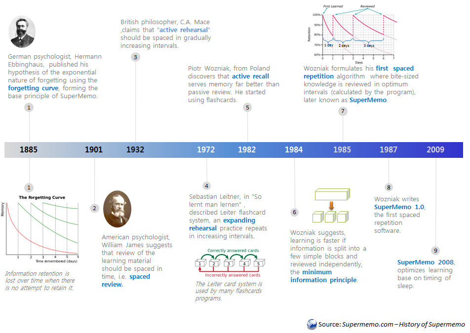 HISTORY OF SUPERMEMO : 
A timeline showing how SuperMemo was developed in the last two centuries
