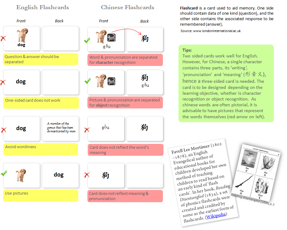 CONSTRUCTION OF FLASHCARDS : 
A simple guide to making flashcard